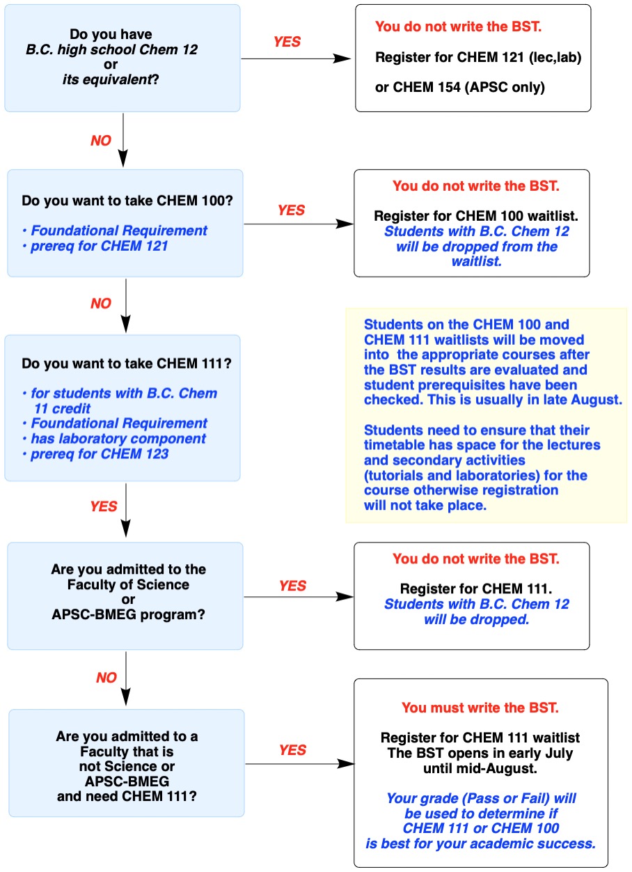 basic skills test flow diagram